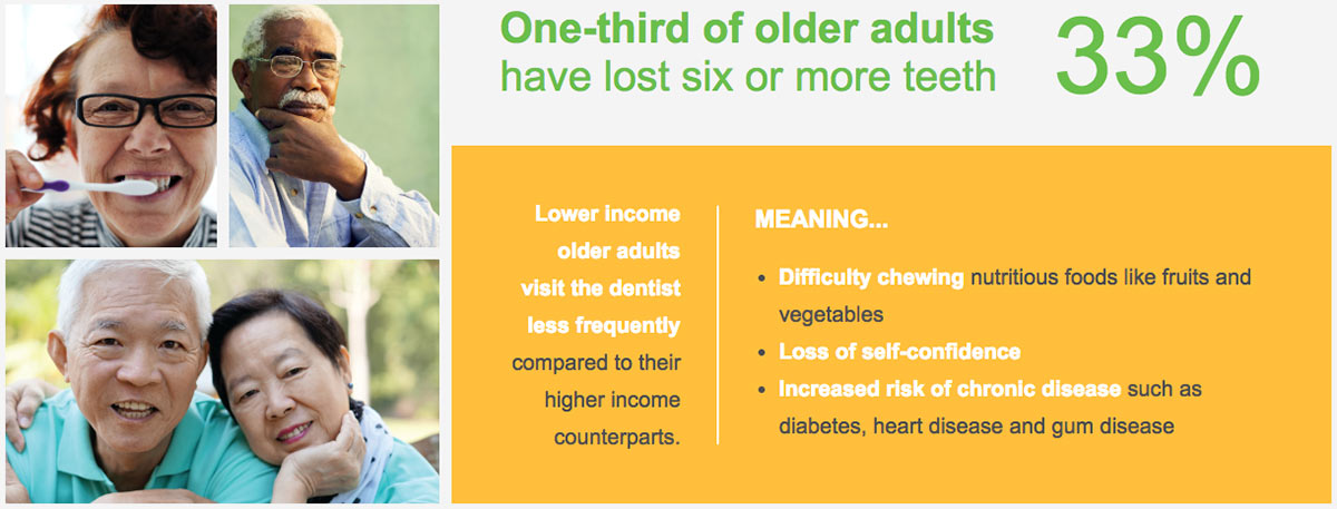 Despite Some Improvement, Seniors Still  Struggle with Oral Health - Report